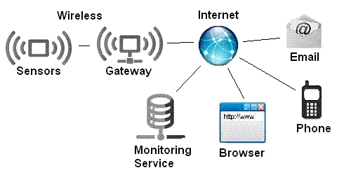 Monitoring Service